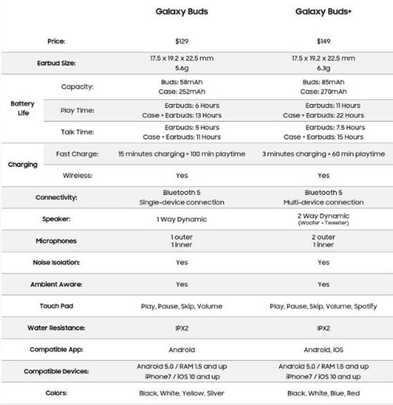 galaxy buds vs galaxy buds plus