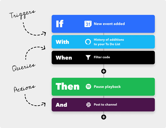 ifttt workflows