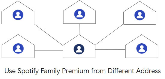 get spotify family from different address